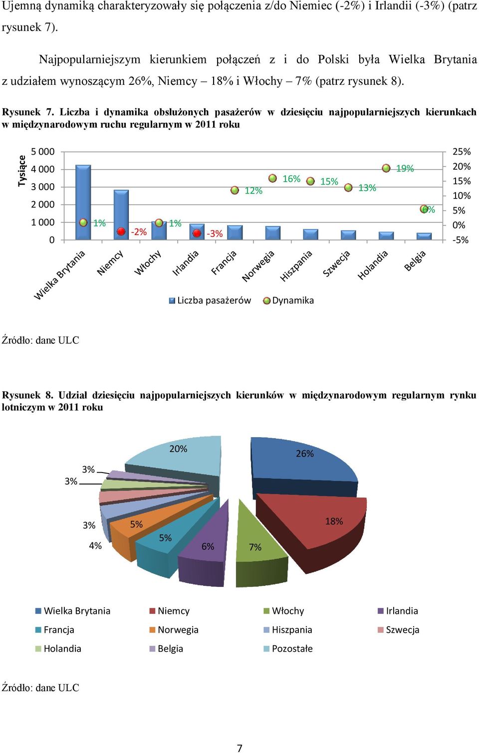 Liczba i dynamika obsłużonych pasażerów w dziesięciu najpopularniejszych kierunkach w międzynarodowym ruchu regularnym w 211 roku 5 4 3 2 1 1% -2% 1% - 12% 16% 1 1 19% 6% 2 2% 1 1%