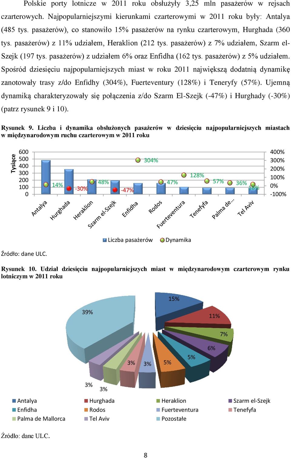 pasażerów) z udziałem 6% oraz Enfidha (162 tys. pasażerów) z udziałem.