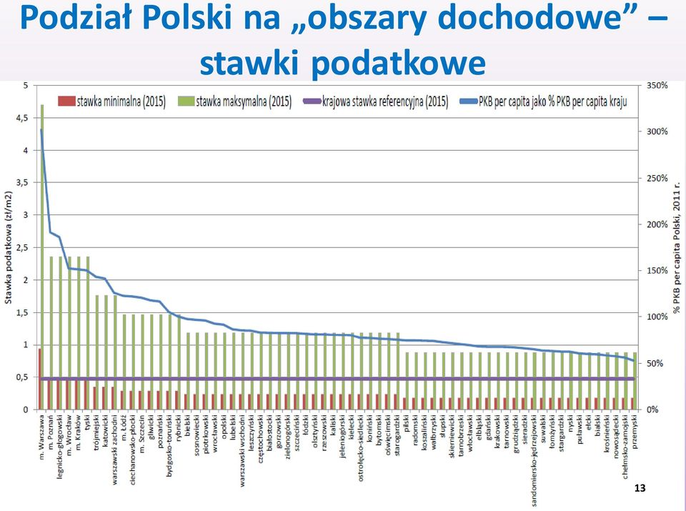 obszary