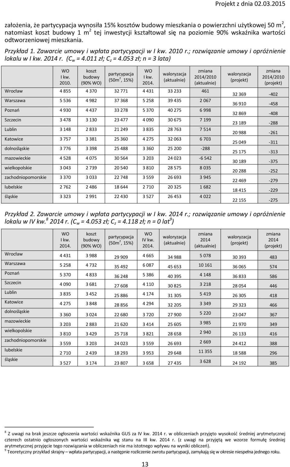 053 zł; n = 3 lata) WO I kw. 2010. koszt budowy (90% WO) partycypacja (50m 2, 15%) WO I kw. 2014.