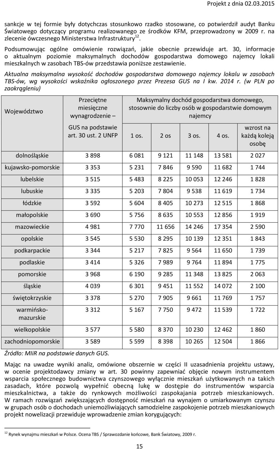 30, informacje o aktualnym poziomie maksymalnych dochodów gospodarstwa domowego najemcy lokali mieszkalnych w zasobach TBS-ów przedstawia poniższe zestawienie.