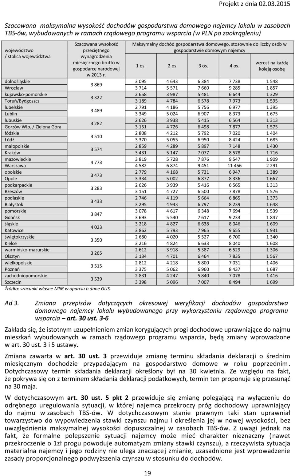 Maksymalny dochód gospodarstwa domowego, stosownie do liczby osób w gospodarstwie domowym najemcy 1 os. 2 os 3 os. 4 os.