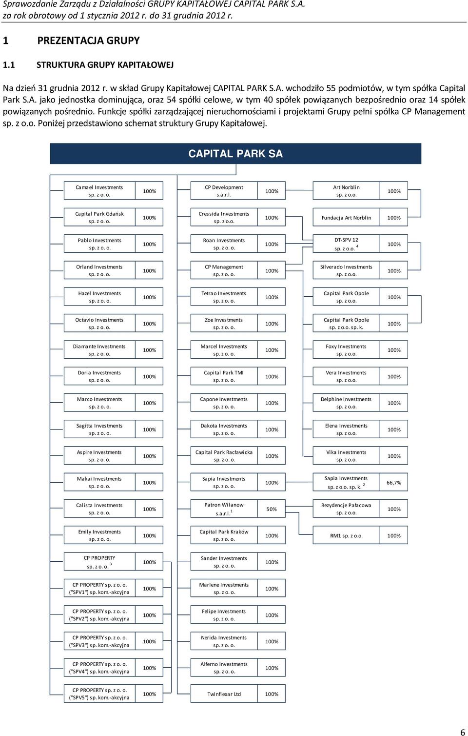 CAPITAL PARK SA Camael Investments CP Development s.a.r.l. Art Norblin sp. z o.o. Capital Park Gdańsk Cressida Investments sp. z o.o. Fundacja Art Norblin Pablo Investments Roan Investments DT-SPV 12 sp.