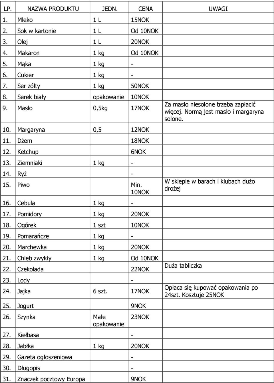 Pomidory 1 kg 20NOK 18. Ogórek 1 szt 10NOK 19. Pomarańcze 1 kg - 20. Marchewka 1 kg 20NOK 21. Chleb zwykły 1 kg Od 10NOK 22. Czekolada 22NOK 23. Lody - 24. Jajka 6 szt. 17NOK 25. Jogurt 9NOK 26.