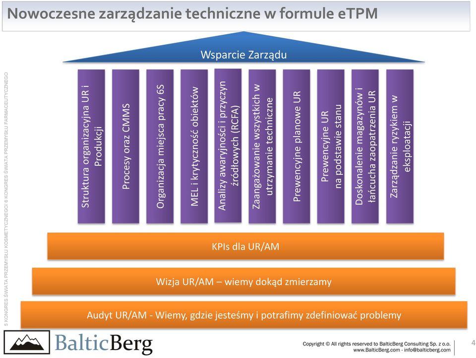 Doskonalenie magazynów i łańcucha zaopatrzenia UR Zarządzanie ryzykiem w eksploatacji Nowoczesne zarządzanie techniczne w formule etpm