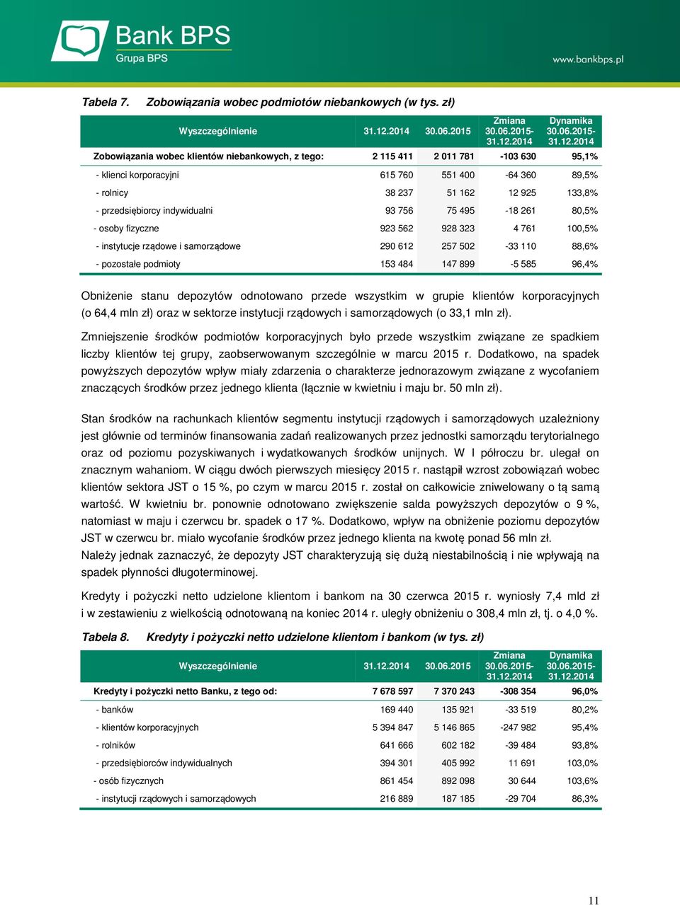 indywidualni 93 756 75 495-18 261 80,5% - osoby fizyczne 923 562 928 323 4 761 100,5% - instytucje rządowe i samorządowe 290 612 257 502-33 110 88,6% - pozostałe podmioty 153 484 147 899-5 585 96,4%