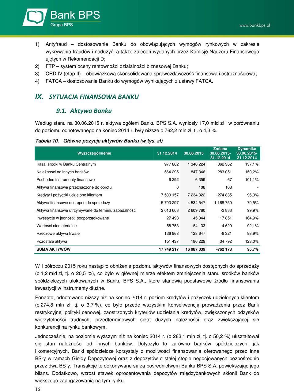 wynikających z ustawy FATCA. IX. SYTUACJA FINANSOWA BANKU 9.1. Aktywa Banku Według stanu na 30.06.2015 r. aktywa ogółem Banku BPS S.A. wyniosły 17,0 mld zł i w porównaniu do poziomu odnotowanego na koniec 2014 r.