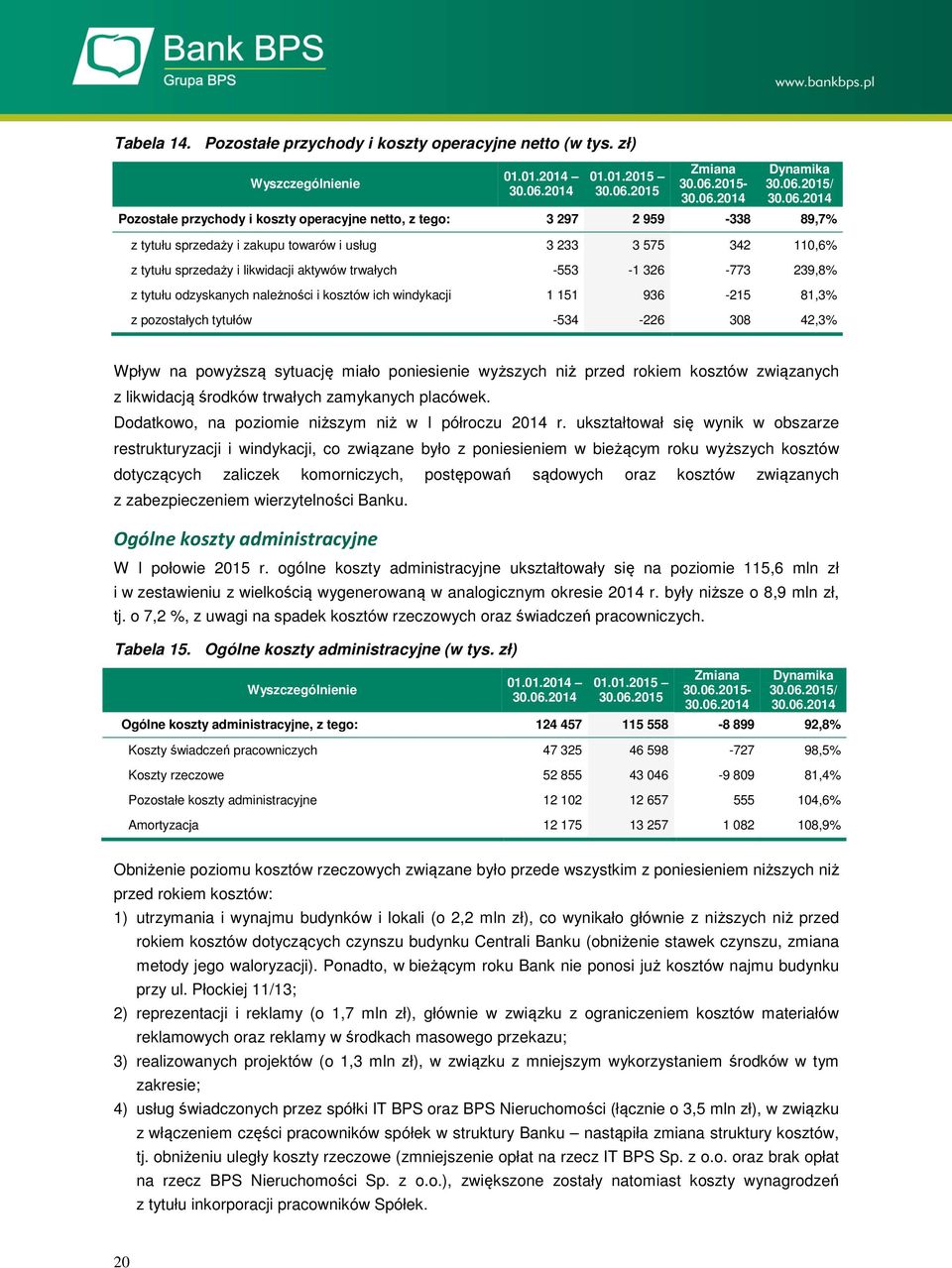 2015/ Pozostałe przychody i koszty operacyjne netto, z tego: 3 297 2 959-338 89,7% z tytułu sprzedaży i zakupu towarów i usług 3 233 3 575 342 110,6% z tytułu sprzedaży i likwidacji aktywów trwałych