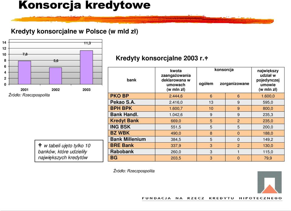 bank kwota zaangażowania deklarowana w umowach (w mln zł) konsorcja ogółem zorganizowane największy udział w pojedynczej umowie (w mln zł) PKO BP 2.444,6 6 6 1.