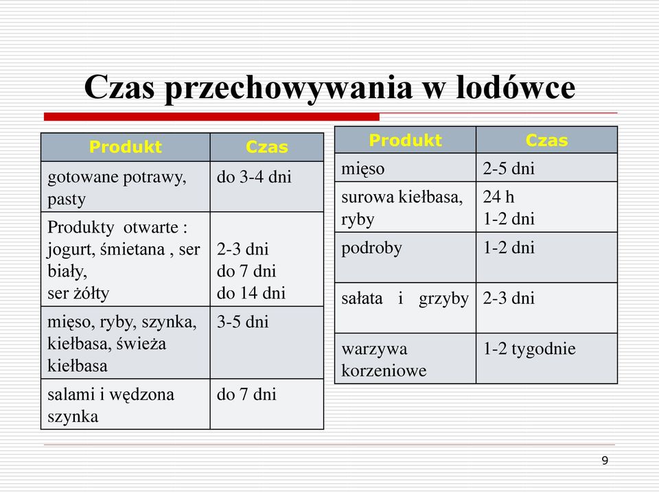 szynka Czas do 3-4 dni 2-3 dni do 7 dni do 14 dni 3-5 dni do 7 dni mięso Produkt surowa