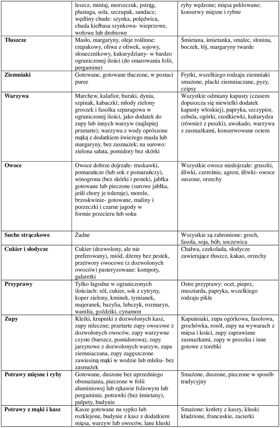 Marchew, kalafior, buraki, dynia, szpinak, kabaczki; młody zielony groszek i fasolka szparagowa w ograniczonej ilości, jako dodatek do zupy lub innych warzyw (najlepiej przetarte); warzywa z wody