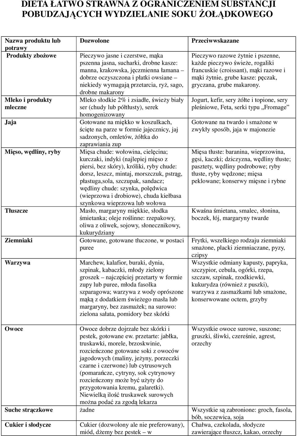 przetarcia, ryż, sago, drobne makarony Mleko słodkie 2% i zsiadłe, świeży biały ser (chudy lub półtłusty), serek homogenizowany Gotowane na miękko w koszulkach, ścięte na parze w formie jajecznicy,