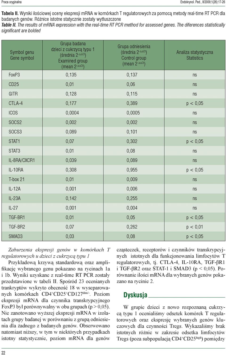 The diferences statistically significant are bolded Symbol genu Gene symbol Grupa badana dzieci z cukrzycą typu 1 (średnia 2 - Ct ) Examined group (mean 2 - Ct ) Grupa odniesienia (średnia 2 - Ct )