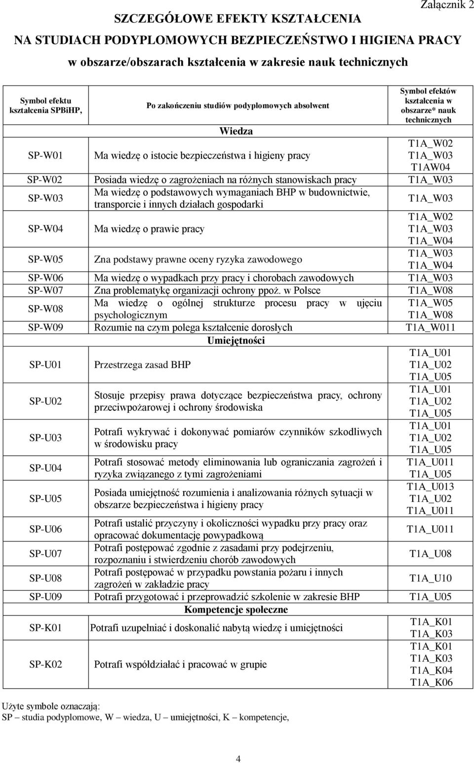 Posiada wiedzę o zagrożeniach na różnych stanowiskach pracy T1A_W03 SP-W03 SP-W04 SP-W05 Ma wiedzę o podstawowych wymaganiach BHP w budownictwie, transporcie i innych działach gospodarki Ma wiedzę o