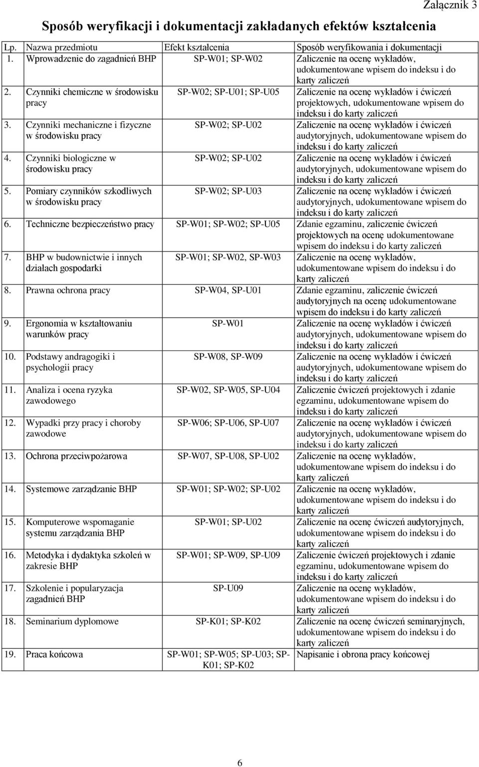 Czynniki mechaniczne i fizyczne w środowisku pracy 4. Czynniki biologiczne w środowisku pracy 5.