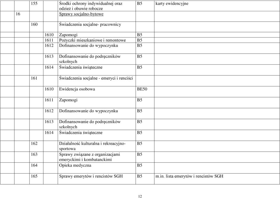 renciści 1610 Ewidencja osobowa BE50 1611 Zapomogi 1612 Dofinansowanie do wypoczynku 1613 Dofinansowanie do podręczników szkolnych 1614 Świadczenia świąteczne 162 Działalność