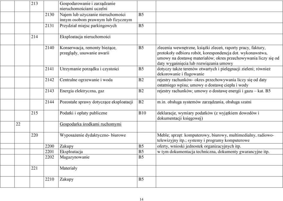 wykonawstwa, umowy na dostawę materiałów; okres przechowywania liczy się od daty wygaśnięcia lub rozwiązania umowy 2141 Utrzymanie porządku i czystości dotyczy także terenów otwartych i pielęgnacji