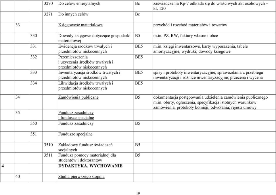 niskocennych 332 Przemieszczenia i użyczenia środków trwałych i przedmiotów niskocennych 333 Inwentaryzacja środków trwałych i przedmiotów niskocennych 334 Likwidacja środków trwałych i przedmiotów