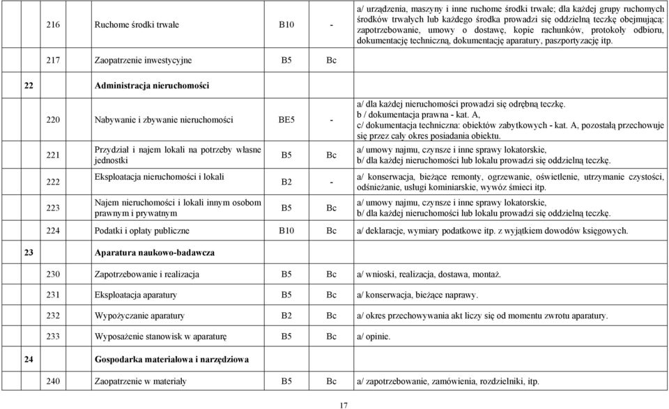 217 Zaopatrzenie inwestycyjne B5 Bc 22 Administracja nieruchomości 220 Nabywanie i zbywanie nieruchomości BE5-221 222 223 Przydział i najem lokali na potrzeby własne jednostki Eksploatacja