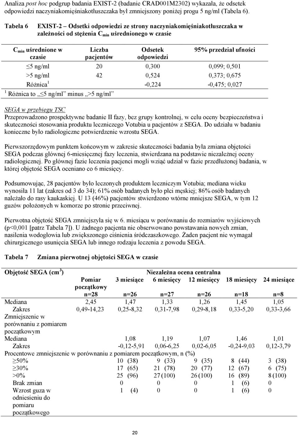 przedział ufności 5 ng/ml 20 0,300 0,099; 0,501 >5 ng/ml 42 0,524 0,373; 0,675 Różnica 1-0,224-0,475; 0,027 1 Różnica to 5 ng/ml minus >5 ng/ml SEGA w przebiegu TSC Przeprowadzono prospektywne