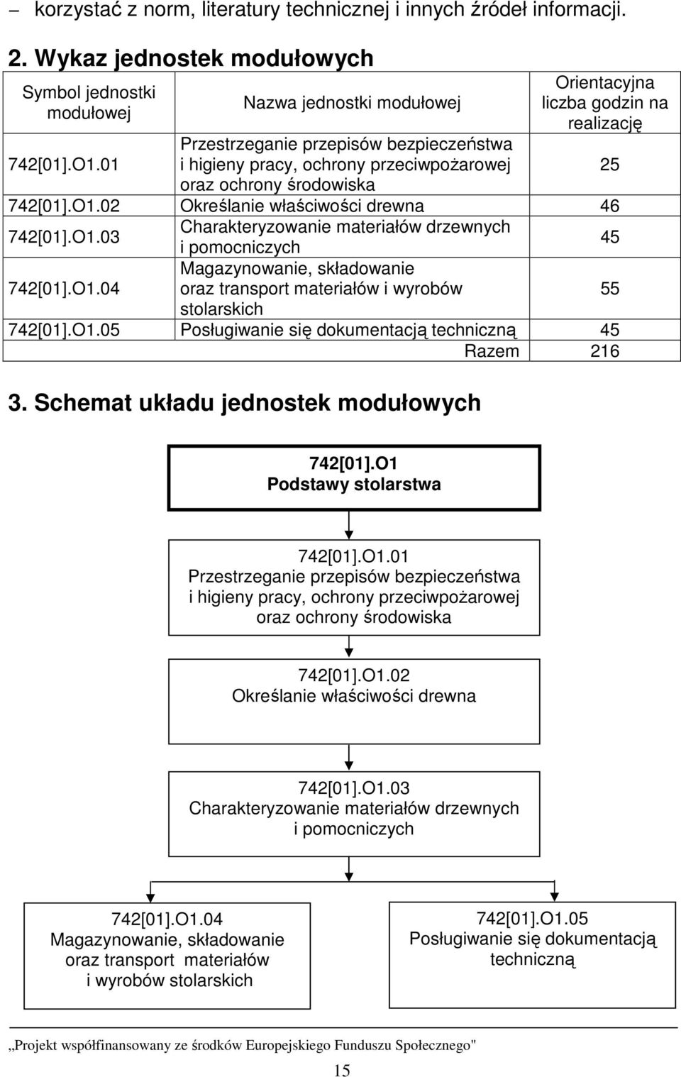 02 Określanie właściwości drewna 46 742[01].O1.03 Charakteryzowanie materiałów drzewnych i pomocniczych 45 742[01].O1.04 Magazynowanie, składowanie oraz transport materiałów i wyrobów stolarskich 55 742[01].