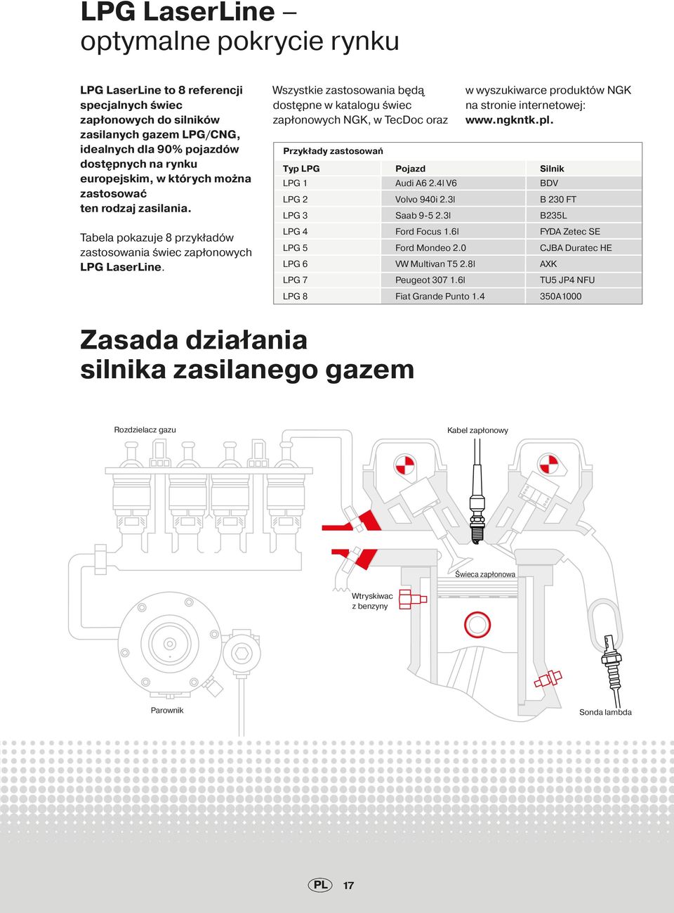 Wszystkie zastosowania będą dostępne w katalogu świec zapłonowych NGK, w TecDoc oraz Przykłady zastosowań w wyszukiwarce produktów NGK na stronie internetowej: www.ngkntk.pl.