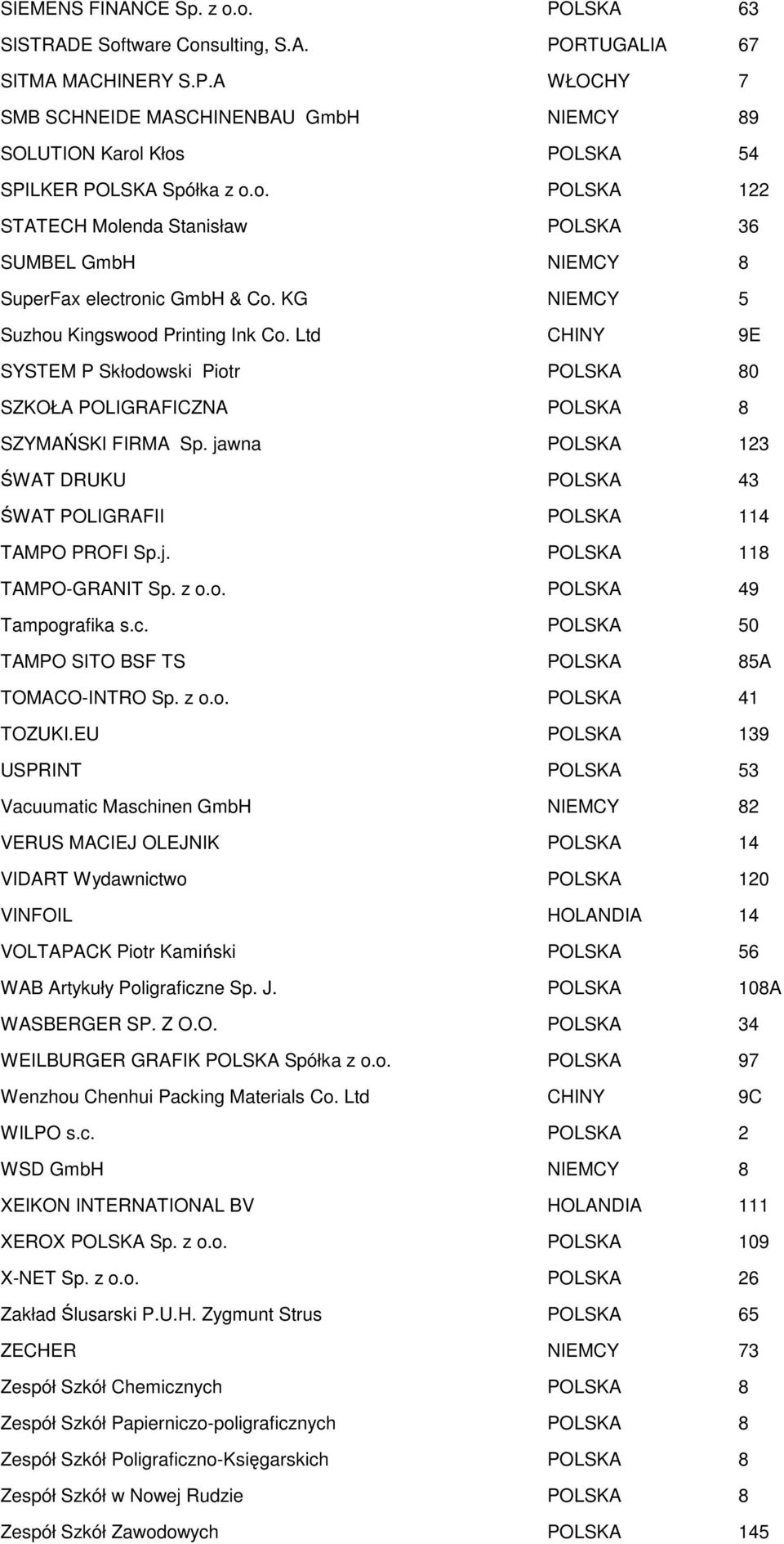 Ltd CHINY 9E SYSTEM P Skłodowski Piotr POLSKA 80 SZKOŁA POLIGRAFICZNA POLSKA 8 SZYMAŃSKI FIRMA Sp. jawna POLSKA 123 ŚWAT DRUKU POLSKA 43 ŚWAT POLIGRAFII POLSKA 114 TAMPO PROFI Sp.j. POLSKA 118 TAMPO-GRANIT Sp.