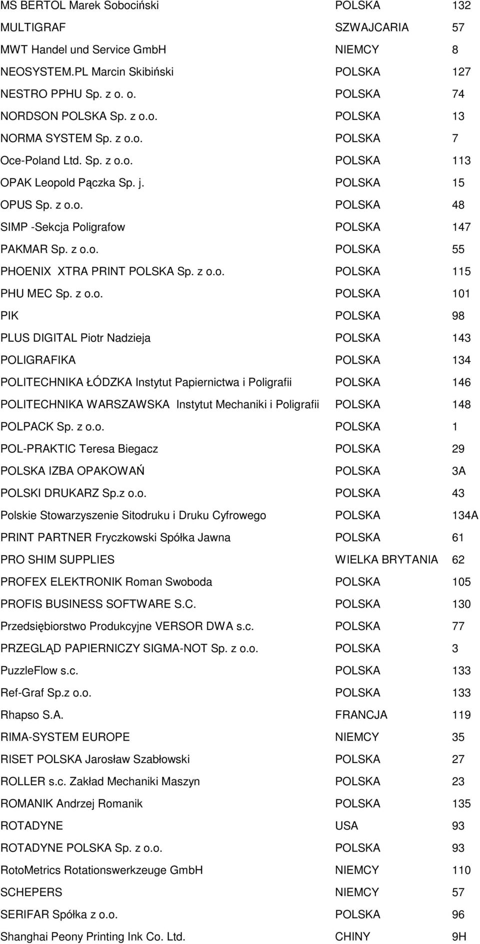 z o.o. POLSKA 115 PHU MEC Sp. z o.o. POLSKA 101 PIK POLSKA 98 PLUS DIGITAL Piotr Nadzieja POLSKA 143 POLIGRAFIKA POLSKA 134 POLITECHNIKA ŁÓDZKA Instytut Papiernictwa i Poligrafii POLSKA 146