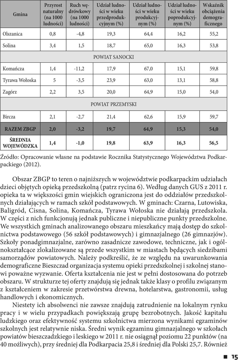 5-3,5 23,9 63,0 13,1 58,8 Zagórz 2,2 3,5 20,0 64,9 15,0 54,0 POWIAT PRZEMYSKI Bircza 2,1-2,7 21,4 62,6 15,9 59,7 RAZEM ZBGP 2,0-3,2 19,7 64,9 15,3 54,0 ŚREDNIA WOJEWÓDZKA 1,4-1,0 19,8 63,9 16,3 56,5