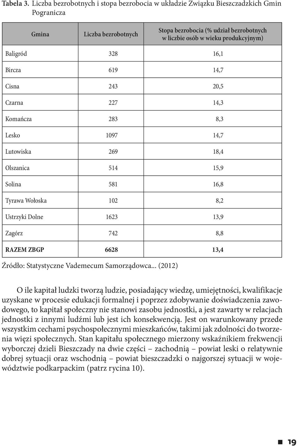 Baligród 328 16,1 Bircza 619 14,7 Cisna 243 20,5 Czarna 227 14,3 Komańcza 283 8,3 Lesko 1097 14,7 Lutowiska 269 18,4 Olszanica 514 15,9 Solina 581 16,8 Tyrawa Wołoska 102 8,2 Ustrzyki Dolne 1623 13,9