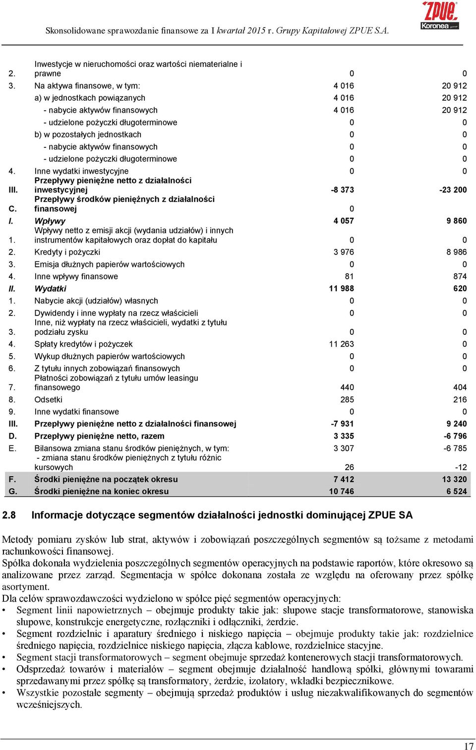 - nabycie aktywów finansowych 0 0 - udzielone pożyczki długoterminowe 0 0 4. Inne wydatki inwestycyjne 0 0 III. Przepływy pieniężne netto z działalności inwestycyjnej -8 373-23 200 C.