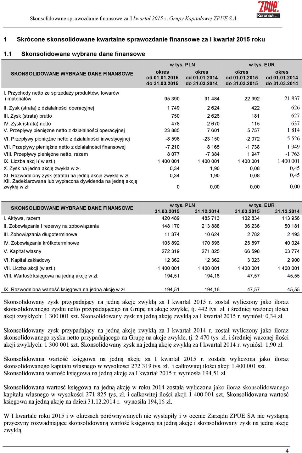 Przychody netto ze sprzedaży produktów, towarów i materiałów 95 390 91 484 22 992 21 837 II. Zysk (strata) z działalności operacyjnej 1 749 2 624 422 626 III.