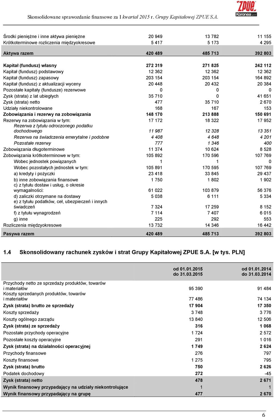 (fundusze) rezerwowe 0 0 0 Zysk (strata) z lat ubiegłych 35 710 0 41 651 Zysk (strata) netto 477 35 710 2 670 Udziały niekontrolowane 168 167 153 Zobowiązania i rezerwy na zobowiązania 148 170 213