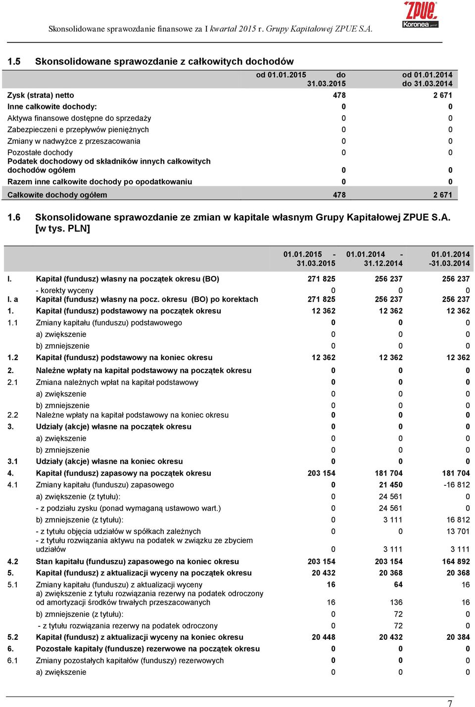 2014 Zysk (strata) netto 478 2 671 Inne całkowite dochody: 0 0 Aktywa finansowe dostępne do sprzedaży 0 0 Zabezpieczeni e przepływów pieniężnych 0 0 Zmiany w nadwyżce z przeszacowania 0 0 Pozostałe