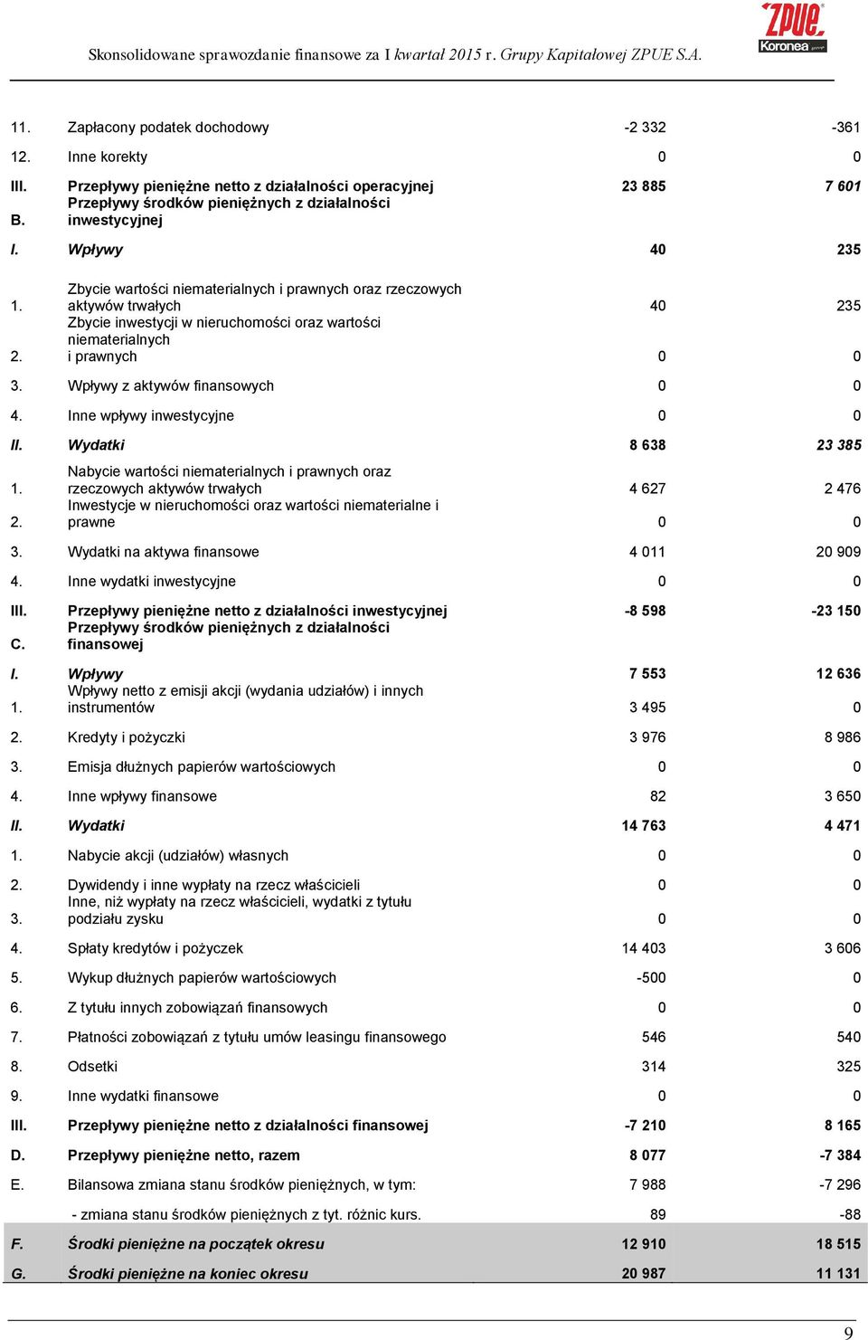 Wpływy z aktywów finansowych 0 0 4. Inne wpływy inwestycyjne 0 0 II. Wydatki 8 638 23