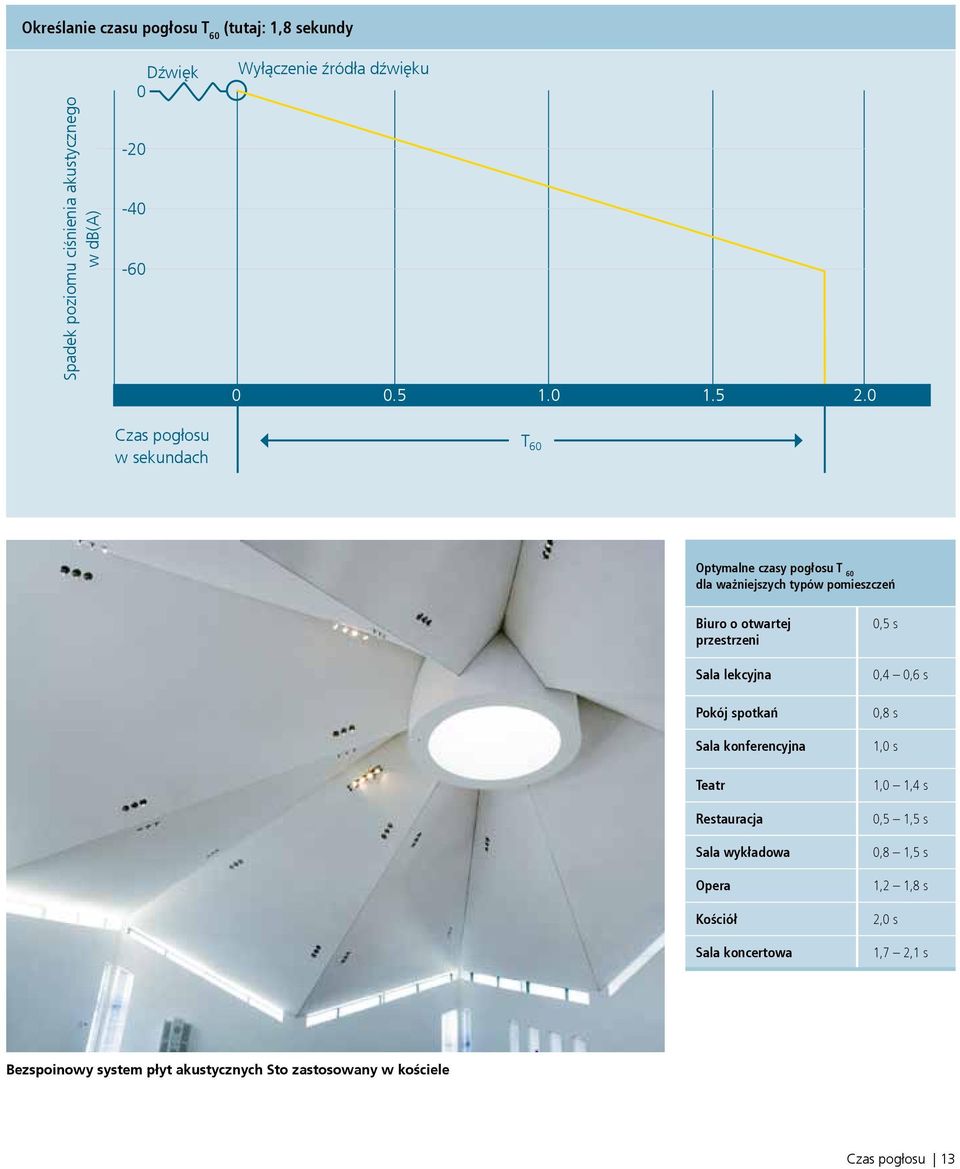 0 T 60 Optymalne czasy pogłosu T 60 dla ważniejszych typów pomieszczeń Biuro o otwartej przestrzeni Sala lekcyjna Pokój spotkań Sala