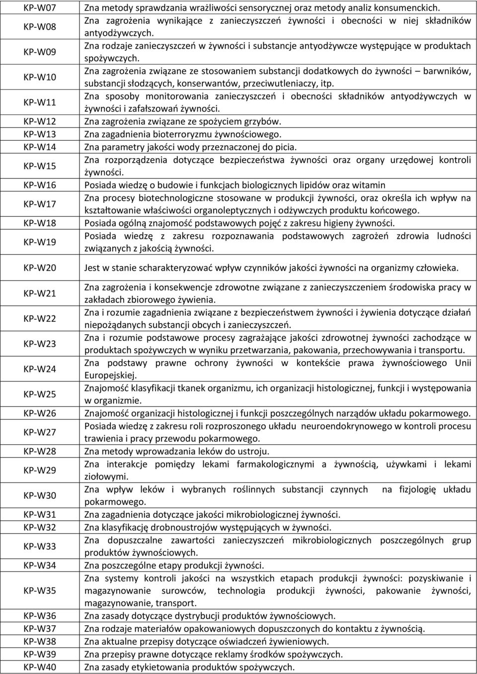 Zna zagrożenia wynikające z zanieczyszczeń żywności i obecności w niej składników antyodżywczych. Zna rodzaje zanieczyszczeń w żywności i substancje antyodżywcze występujące w produktach spożywczych.