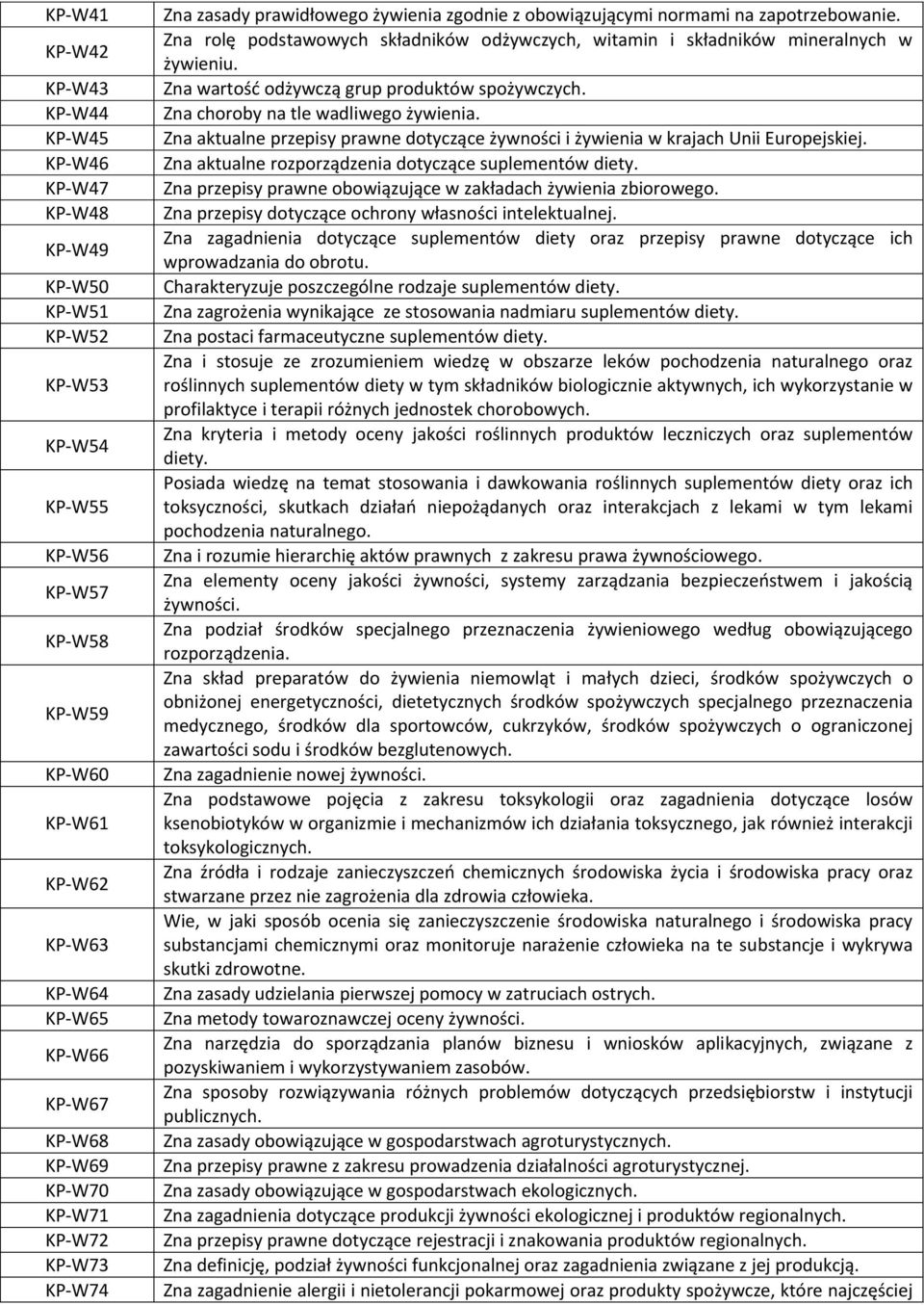 Zna rolę podstawowych składników odżywczych, witamin i składników mineralnych w żywieniu. Zna wartość odżywczą grup produktów spożywczych. Zna choroby na tle wadliwego żywienia.