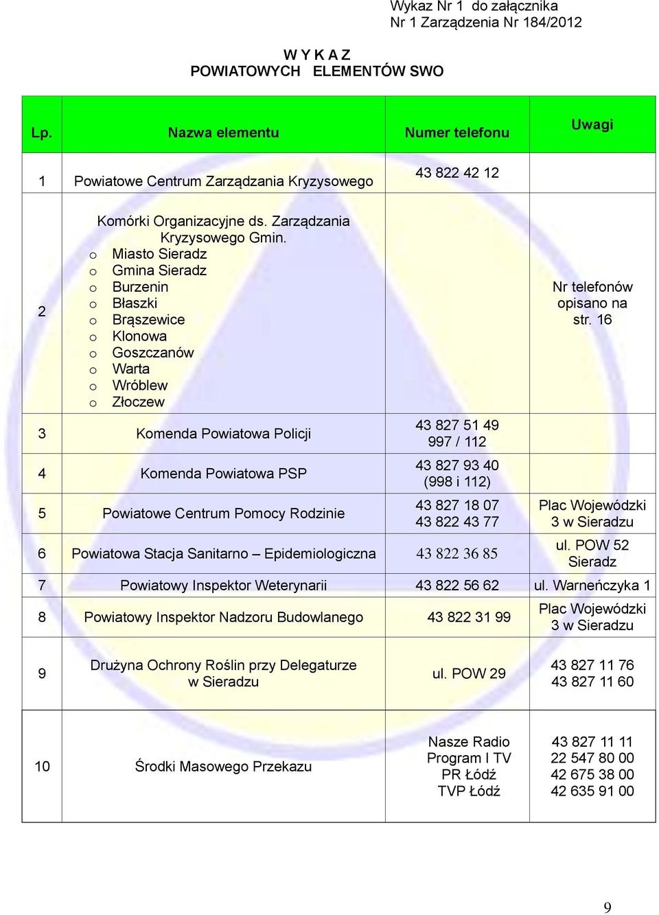 o Miasto Sieradz o Gmina Sieradz o Burzenin o Błaszki o Brąszewice o Klonowa o Goszczanów o Warta o Wróblew o Złoczew 3 Komenda Powiatowa Policji 4 Komenda Powiatowa PSP 5 Powiatowe Centrum Pomocy