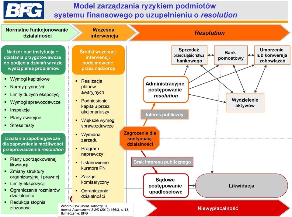 zobowiązań Wymogi kapitałowe Normy płynności Limity dużych ekspozycji Wymogi sprawozdawcze Inspekcje Plany awaryjne Stress testy Działania zapobiegawcze dla zapewnienia możliwości przeprowadzenia