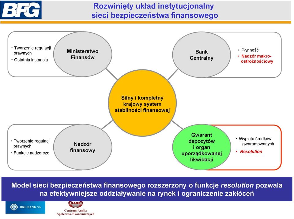 Funkcje nadzorcze Nadzór finansowy Gwarant depozytów i organ uporządkowanej likwidacji Wypłata środków gwarantowanych Resolution Model