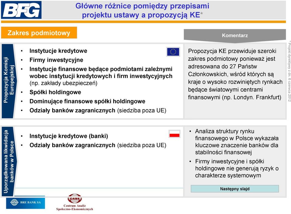 zakłady ubezpieczeń) Spółki holdingowe Dominujące finansowe spółki holdingowe Propozycja KE przewiduje szeroki zakres podmiotowy ponieważ jest adresowana do 27 Państw Członkowskich, wśród których są