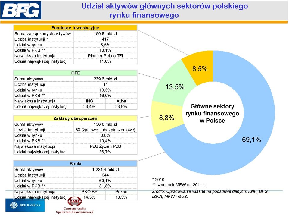 największej instytucji 23,4% 23,9% Zakłady ubezpieczeń Suma aktywów 156,0 mld zł Liczba instytucji 63 (życiowe i ubezpieczeniowe) Udział w rynku 8,8% Udział w PKB ** 10,4% Największa instytucja PZU