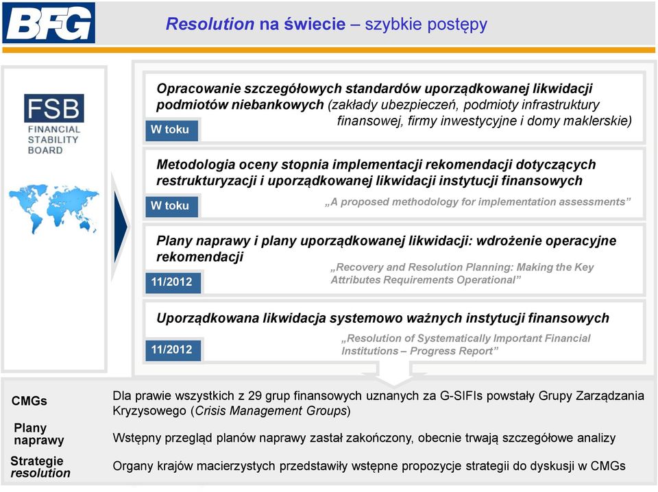 methodology for implementation assessments Plany naprawy i plany uporządkowanej likwidacji: wdrożenie operacyjne rekomendacji 11/2012 Recovery and Resolution Planning: Making the Key Attributes