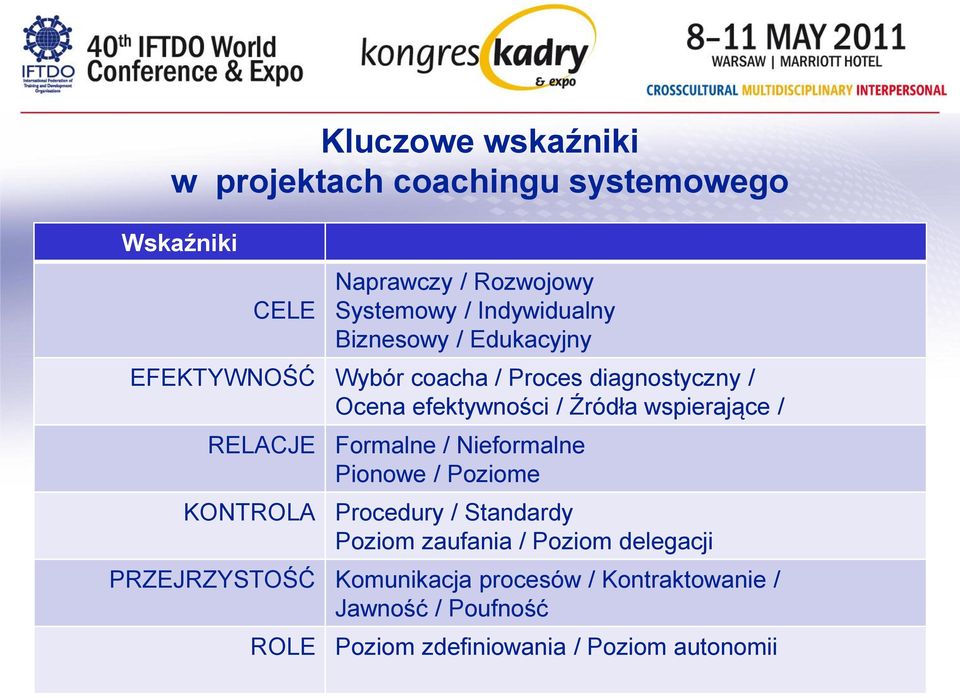 RELACJE Formalne / Nieformalne Pionowe / Poziome KONTROLA Procedury / Standardy Poziom zaufania / Poziom delegacji