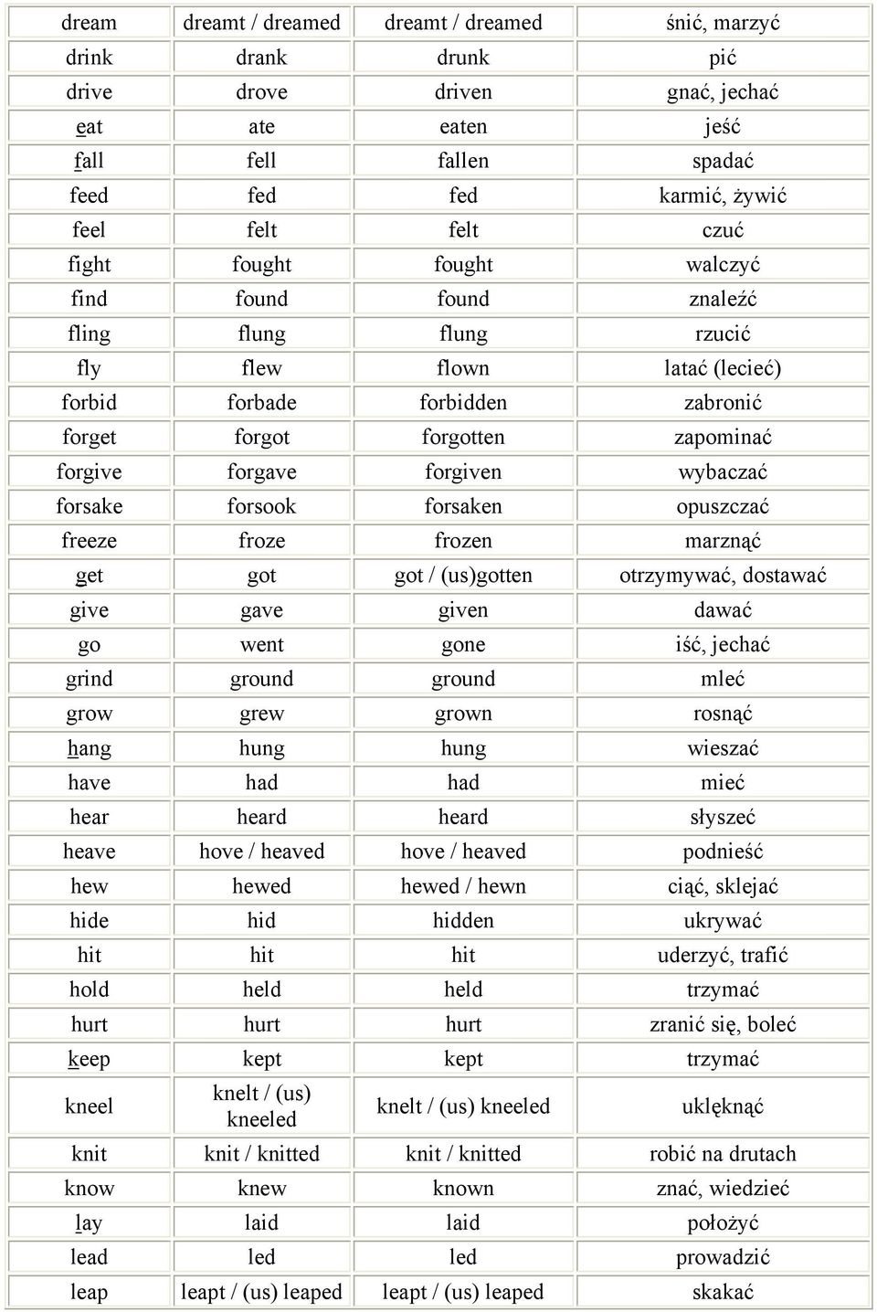 forgiven wybaczać forsake forsook forsaken opuszczać freeze froze frozen marznąć get got got / (us)gotten otrzymywać, dostawać give gave given dawać go went gone iść, jechać grind ground ground mleć