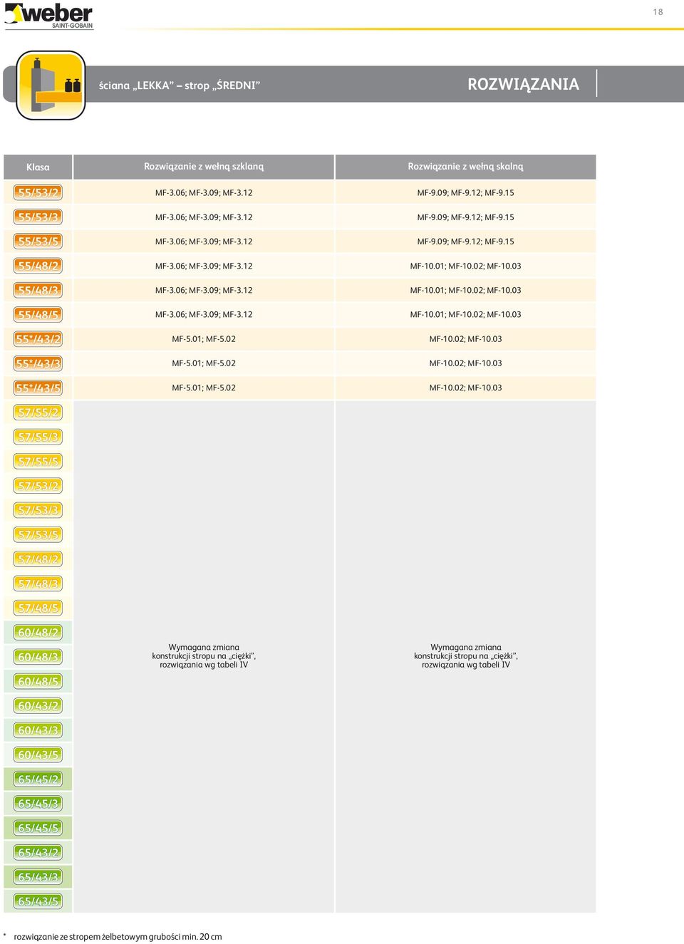 0 MF-.01; MF-.0 MF-.01; MF-.0 Wymagana zmiana konstrukcji stropu na ciężki, rozwiązania wg tabeli IV MF-9.09; MF-9.1; MF-9.1 MF-9.09; MF-9.1; MF-9.1 MF-9.09; MF-9.1; MF-9.1 MF-10.01; MF-10.0; MF-10.