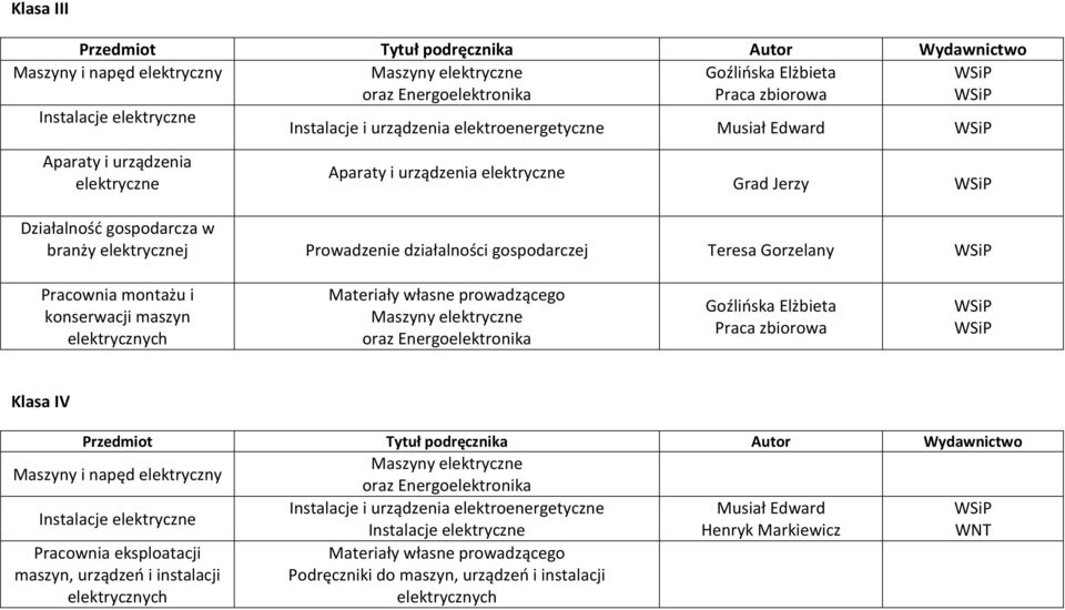 gospodarczej Teresa Gorzelany Pracownia montażu i konserwacji maszyn elektrycznych Materiały własne prowadzącego Maszyny elektryczne oraz Energoelektronika Goźlińska Elżbieta Praca zbiorowa Klasa IV