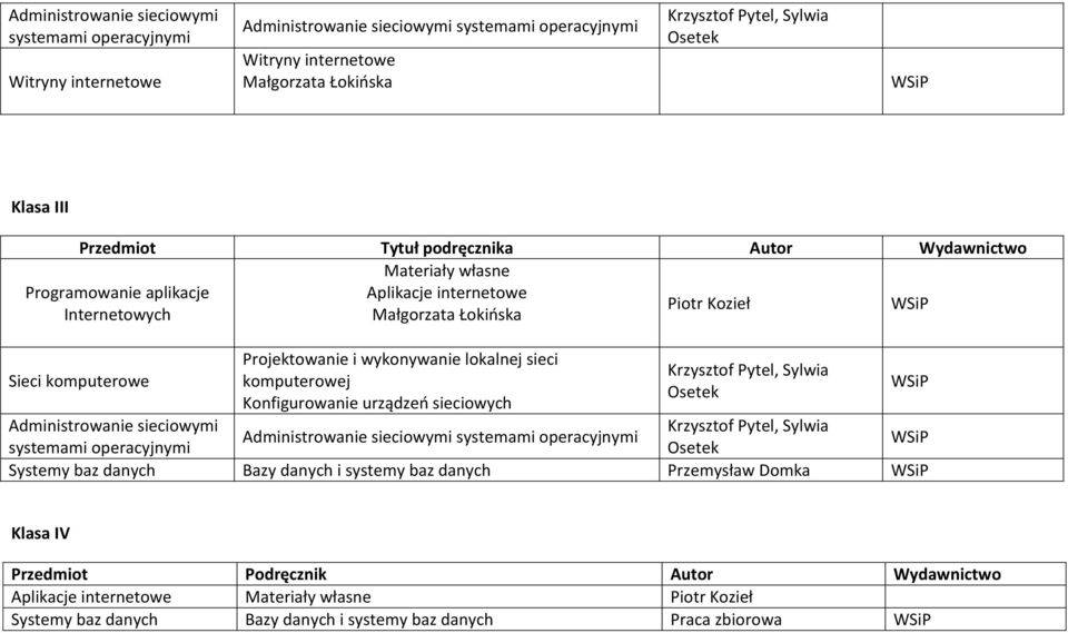 wykonywanie lokalnej sieci komputerowej Konfigurowanie urządzeń sieciowych Administrowanie sieciowymi Administrowanie sieciowymi systemami operacyjnymi systemami operacyjnymi Systemy