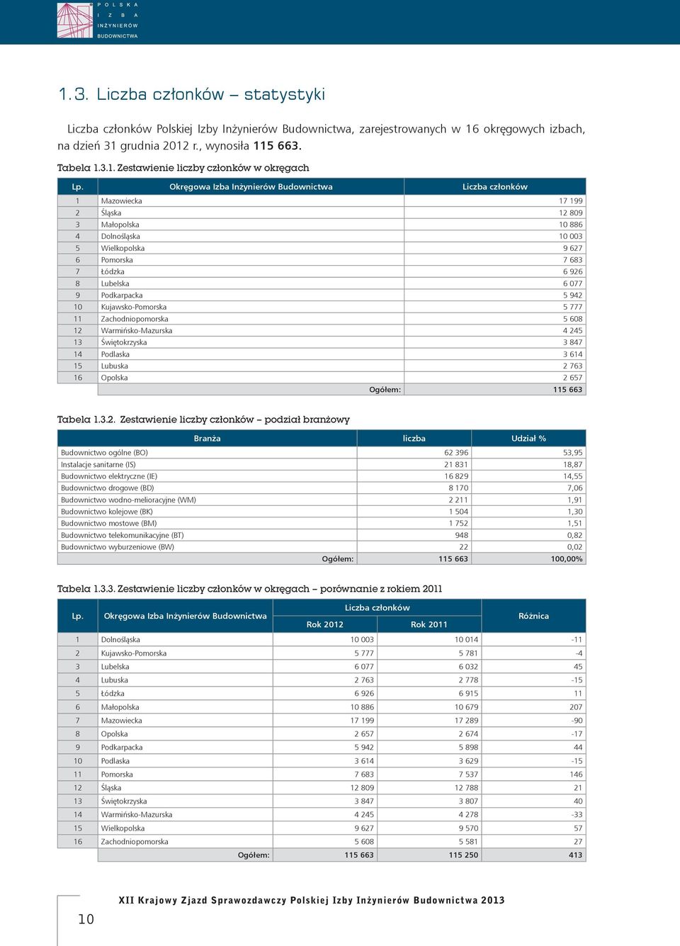 9 Podkarpacka 5 942 10 Kujawsko-Pomorska 5 777 11 Zachodniopomorska 5 608 12 Warmińsko-Mazurska 4 245 13 Świętokrzyska 3 847 14 Podlaska 3 614 15 Lubuska 2 763 16 Opolska 2 657 Ogółem: 115 663 Tabela